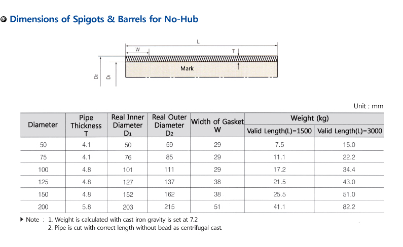 Dimensions of Spigots & Barrels for No-Hub